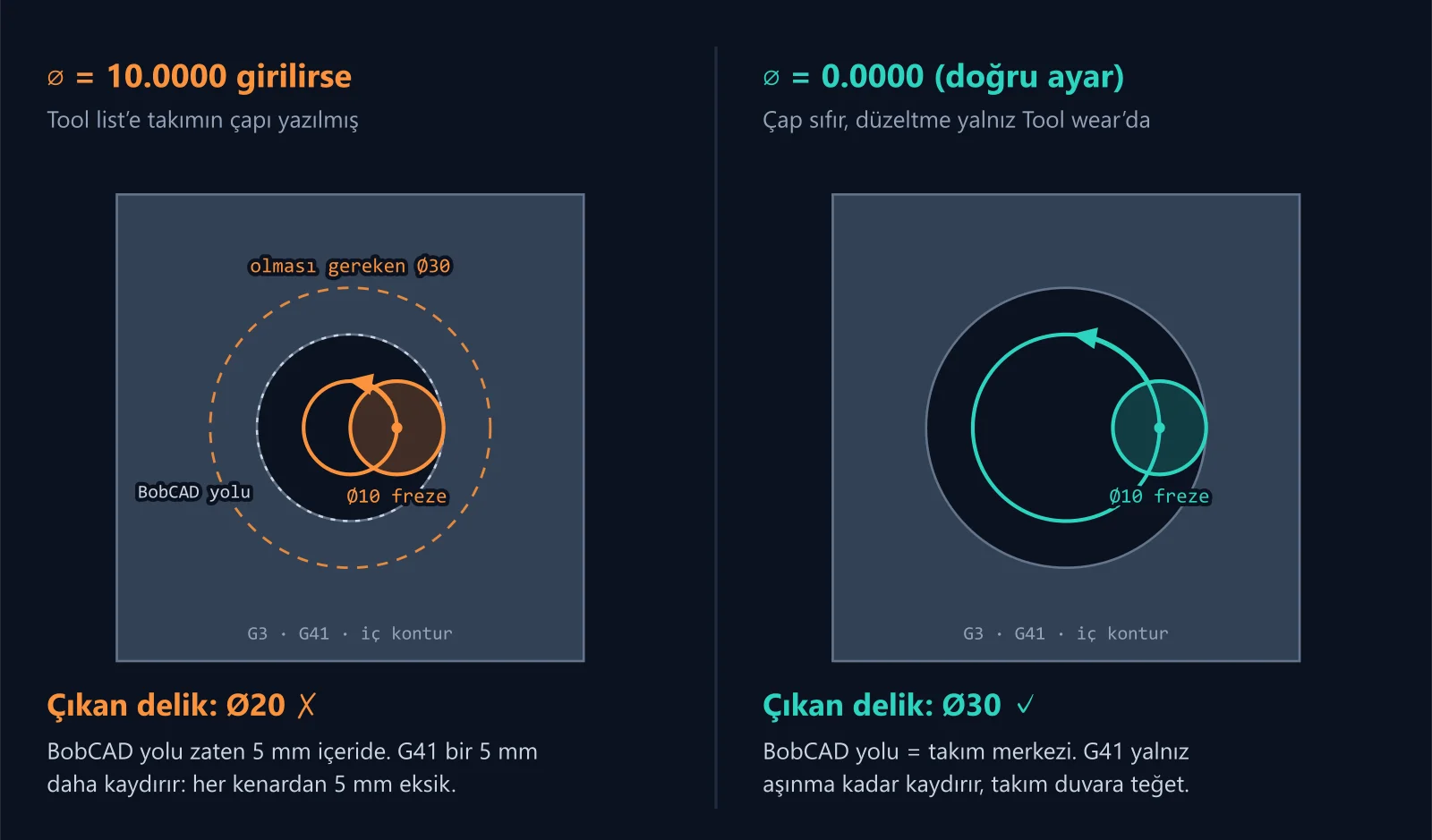 Ø30 delik, Ø10 freze: tezgaha takım çapı girilince delik Ø20 çıkıyor, çap sıfır girilince Ø30